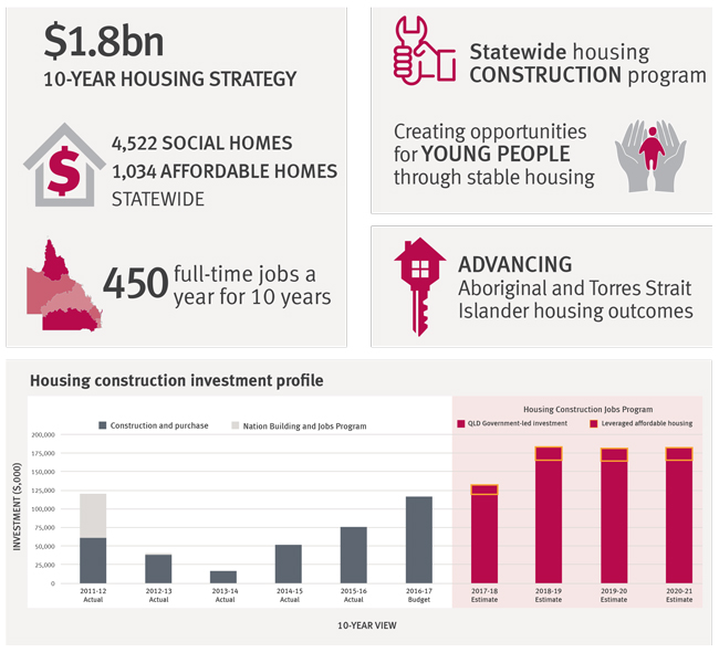 About the strategy Department of Housing and Public Works