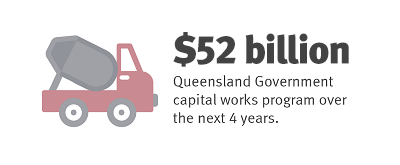 $42.75 billion Queensland Government capital works program ovr the next 4 years.